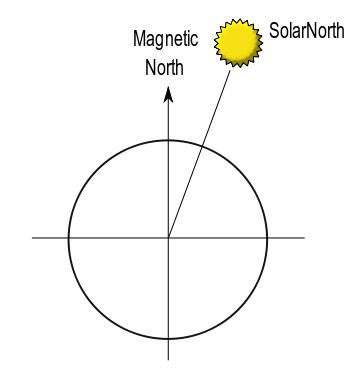 Solar North Diagram