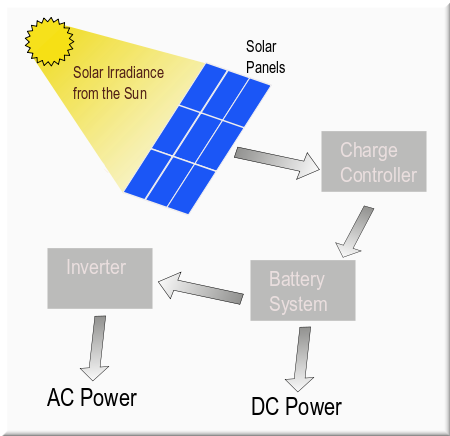 Diagram of Solar Power Energy